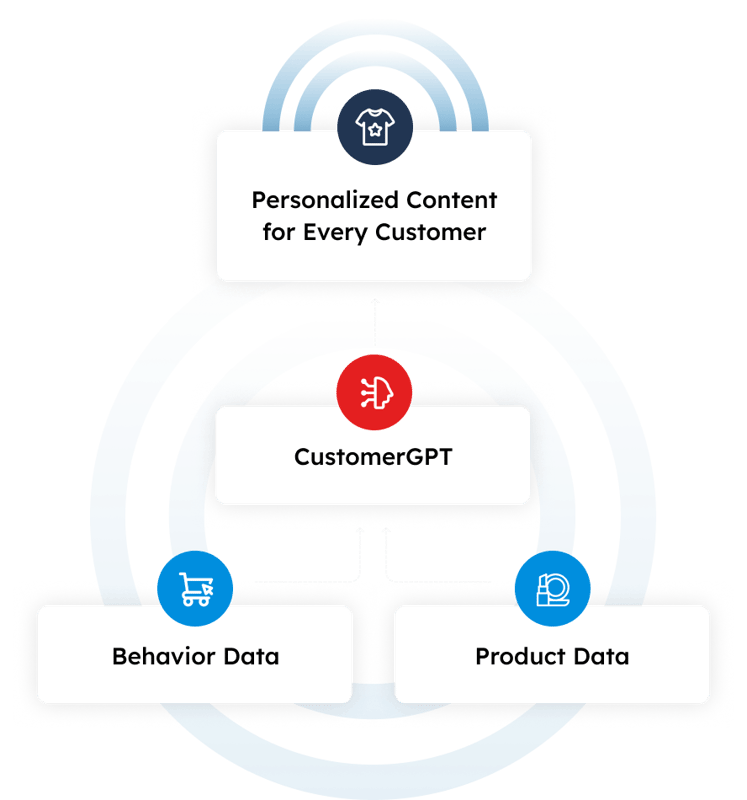 CustomerGPT Commerce Stack